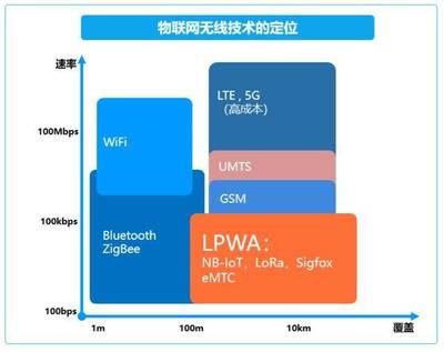 NB-IoT與5G 物聯(lián)網(wǎng)技術服務的“前車之鑒”還是“另辟蹊徑”？