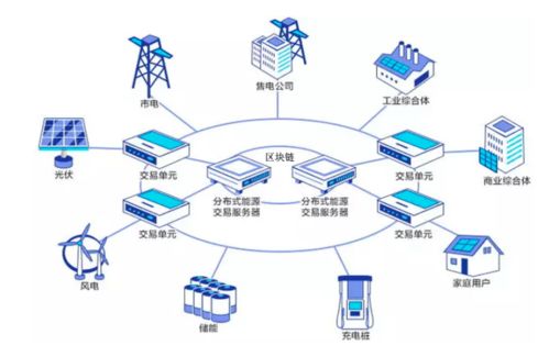 基于區塊鏈的物聯網技術 電網實時定價混合博弈研究——以上海理工大學李軍祥、周繼儒、何建佳團隊探索為例